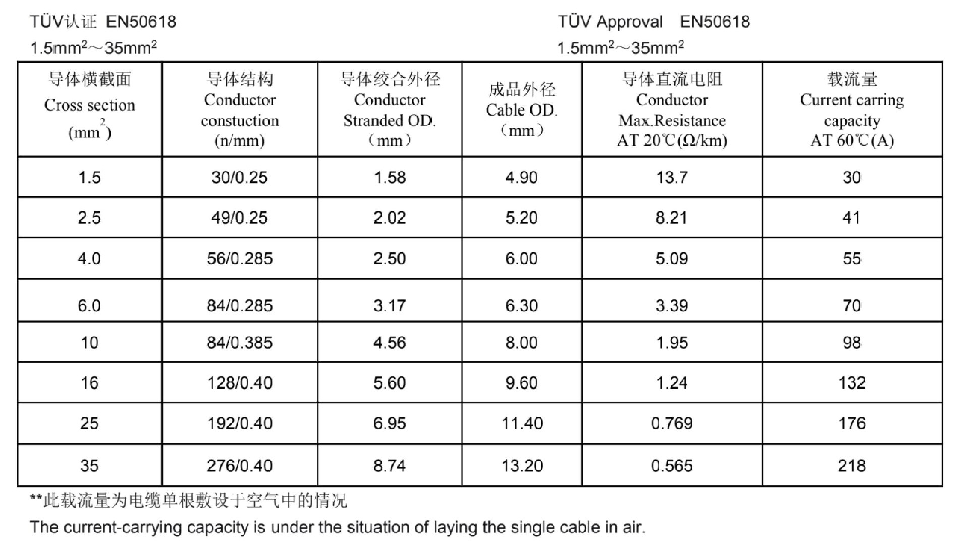 4mm twin core solar cable EN 50618 sizes