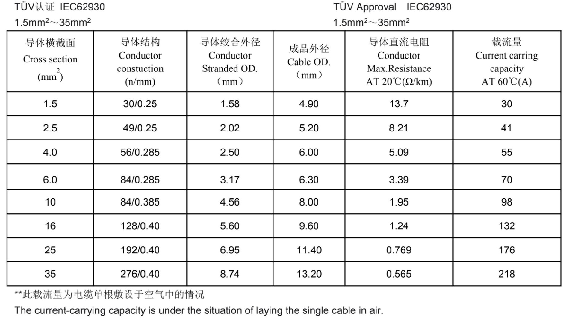 4mm twin core solar cable IEC62930 sizes